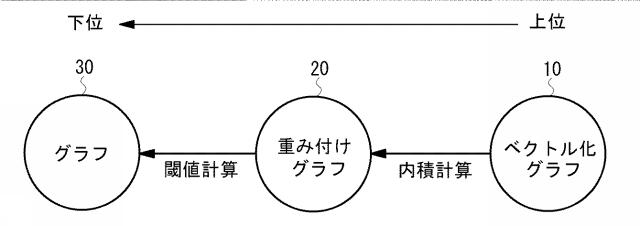 2017152042-グラフ理論を用いた解析方法、解析プログラムおよび解析システム 図000010