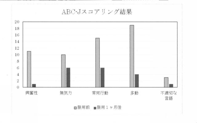 2017155007-自閉スペクトラム症改善用組成物 図000010