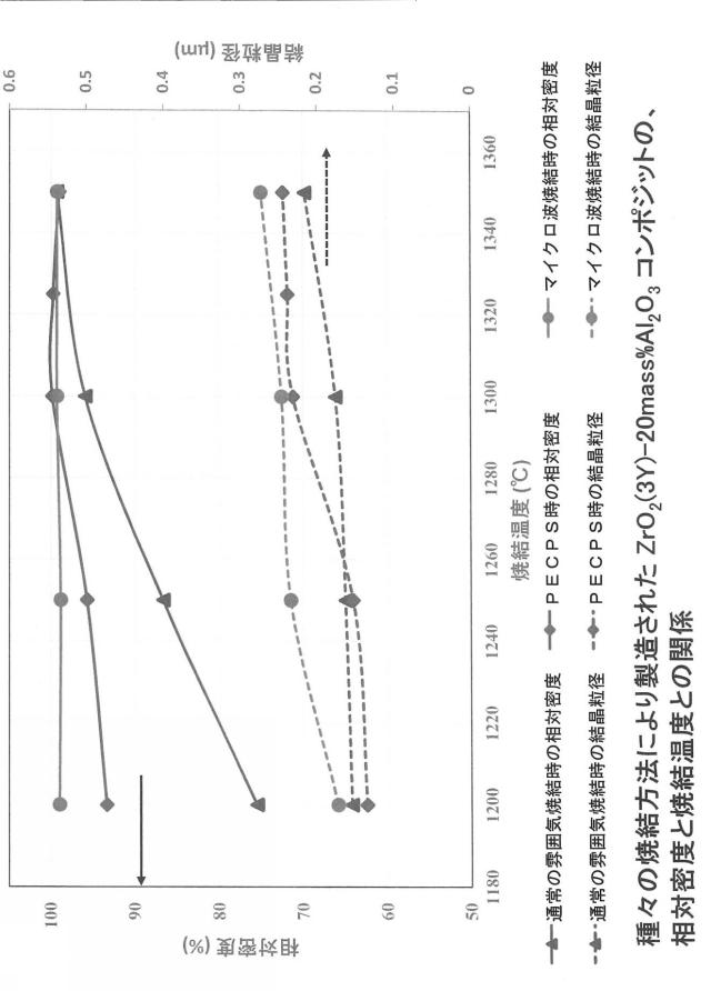 2017226555-ＺｒＯ２−Ａｌ２Ｏ３系セラミックス焼結体及びその作製法 図000010