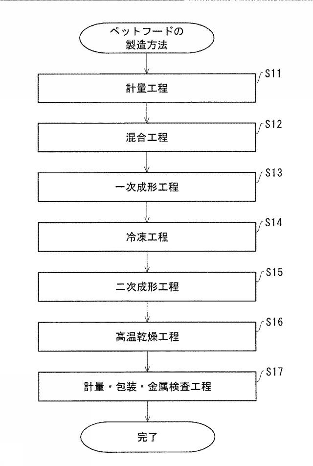 2018201358-ペットフードの製造方法、及びペットフード 図000010