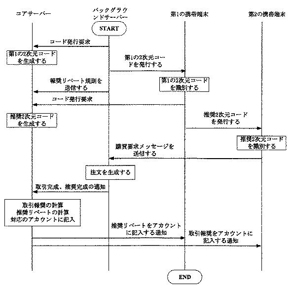 2021007030-統一されたコード発行に基づく情報処理方法並びにサーバー装置 図000010