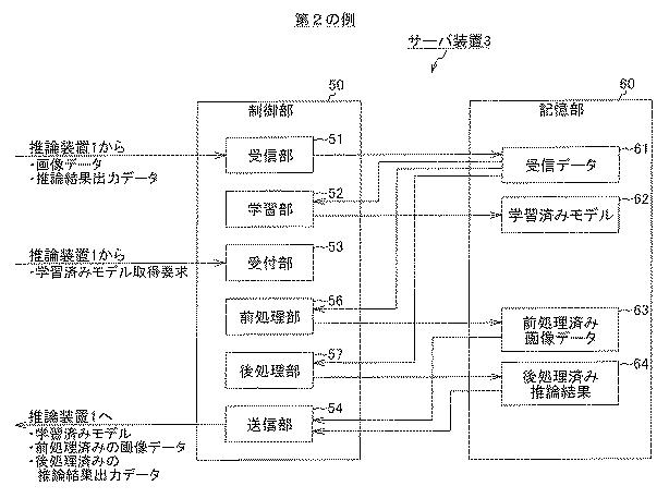 2021081787-推論システム、情報処理装置、推論情報方法及び情報処理プログラム 図000010