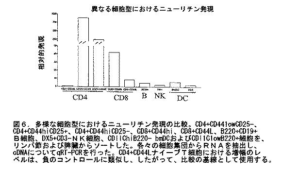 2016183163-抗体、アゴニストおよびアンタゴニストを用いてニューリチン遺伝子をターゲティングすることによる調節性Ｔ細胞およびＤＣの機能の操作 図000011