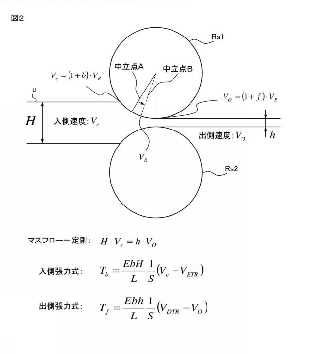 2016221553-圧延制御装置、圧延制御方法および圧延制御プログラム 図000011