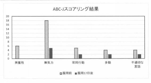 2017155007-自閉スペクトラム症改善用組成物 図000011