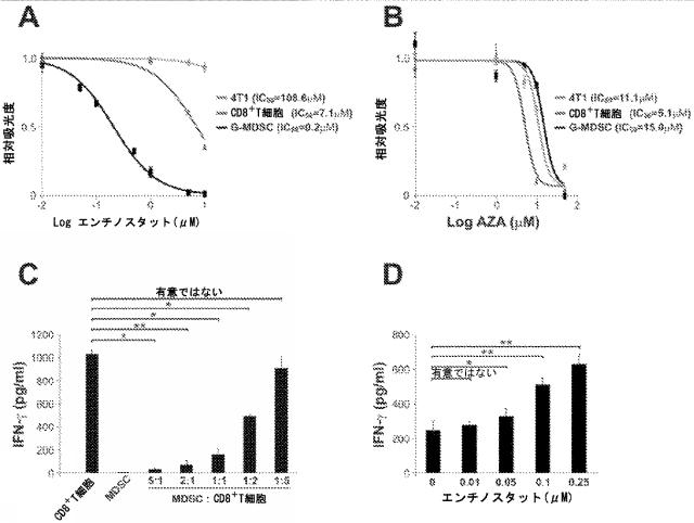 2020019802-骨髄由来抑制細胞の抑制及び免疫チェックポイント阻害の方法 図000011