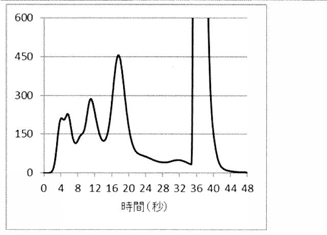 2020076788-ヘモグロビン類測定用試薬及びヘモグロビン類の測定方法 図000011