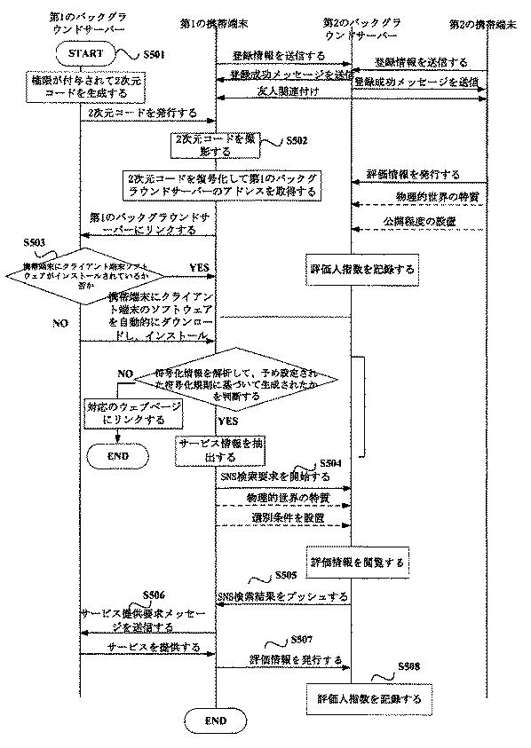 2021007030-統一されたコード発行に基づく情報処理方法並びにサーバー装置 図000011