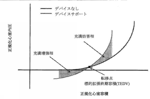 2015144827-心臓病態を治療するための補助及びリコイル機能を備える二相性及び動的調整可能サポートデバイス及び方法 図000012