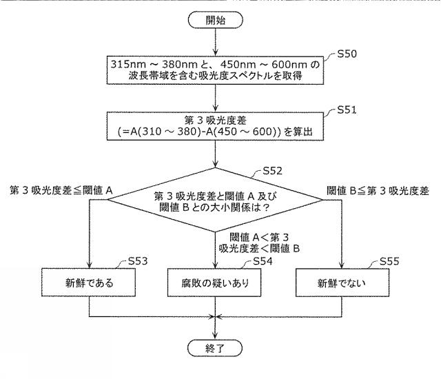 2015232543-魚の鮮度推定方法及び鮮度推定装置 図000012