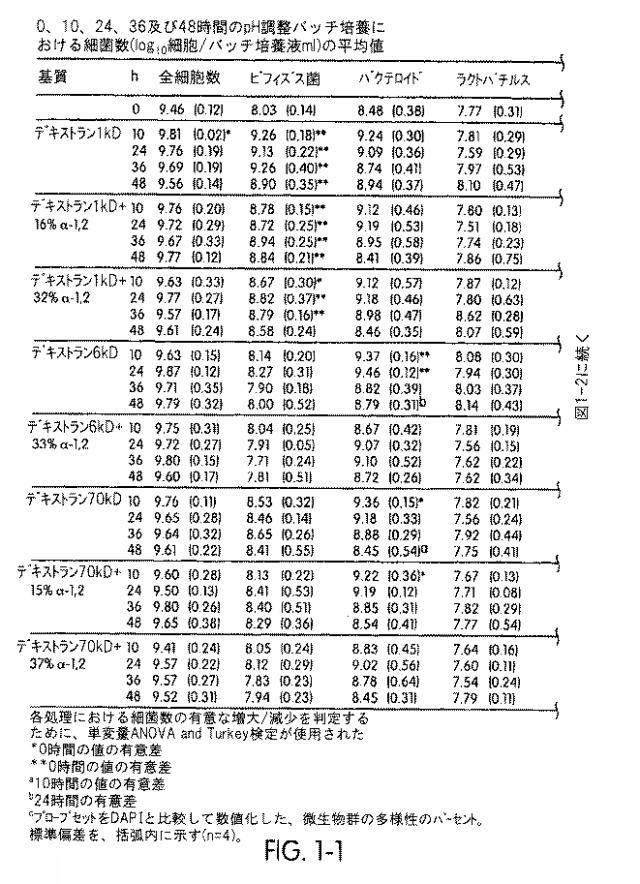 2016041072-アルファ−（１，２）−分岐アルファ−（１，６）オリゴデキストランを含有する組成物及びアルファ−（１，２）−分岐アルファ−（１，６）オリゴデキストランの製造方法 図000012