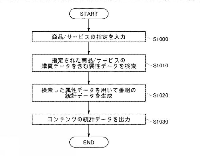 2017045205-個人の属性を管理する装置、方法、およびプログラム 図000012