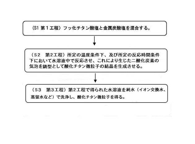 2018062442-多孔質酸化チタン微粒子の製造方法及び多孔質酸化チタン微粒子 図000012