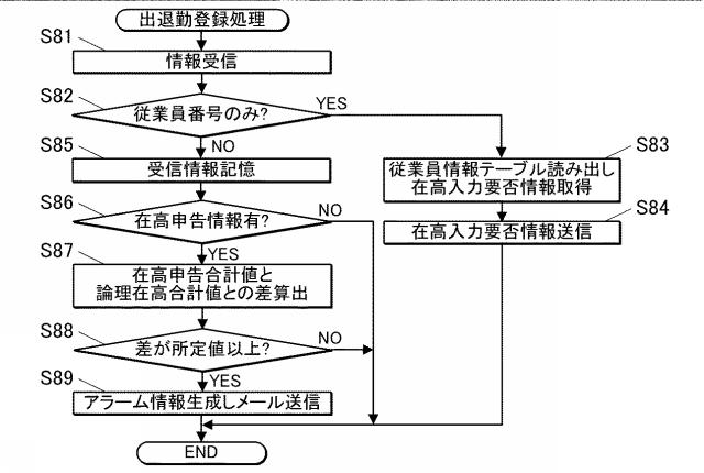 2018206097-勤怠管理システム及び勤怠管理方法 図000012