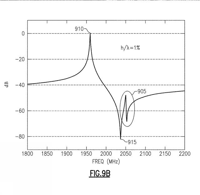 2019216422-ニオブ酸リチウムフィルタにおいて高速度層を付加することによるスプリアスシアホリゾンタルモードの周波数制御 図000012