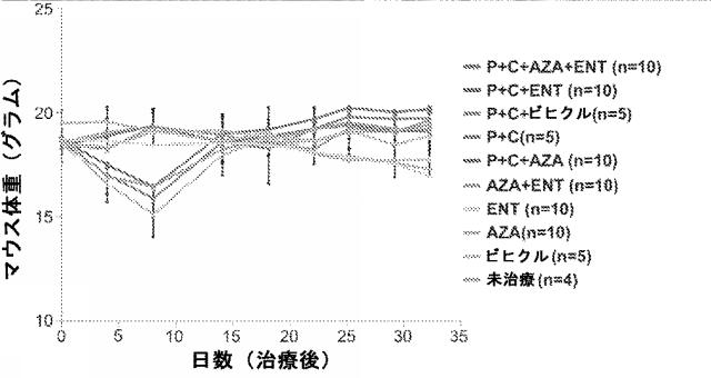 2020019802-骨髄由来抑制細胞の抑制及び免疫チェックポイント阻害の方法 図000012