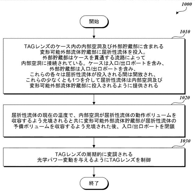 2020021049-可変音響式屈折率分布型レンズのための外部貯蔵部 図000012