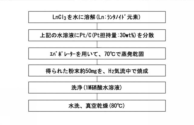 2020128573-Ｐｔ−Ｌｎナノ粒子、並びに、Ｐｔ−Ｌｎナノ粒子複合体及びその製造方法 図000012