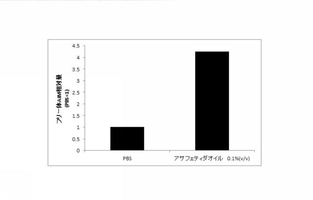 2020158437-血中フリー体ＡＩＭ増加用組成物 図000012