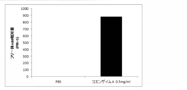 2021075545-血中フリー体ＡＩＭ増加用組成物 図000012