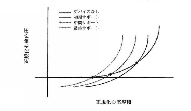 2015144827-心臓病態を治療するための補助及びリコイル機能を備える二相性及び動的調整可能サポートデバイス及び方法 図000013