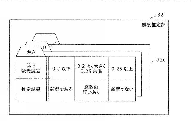 2015232543-魚の鮮度推定方法及び鮮度推定装置 図000013