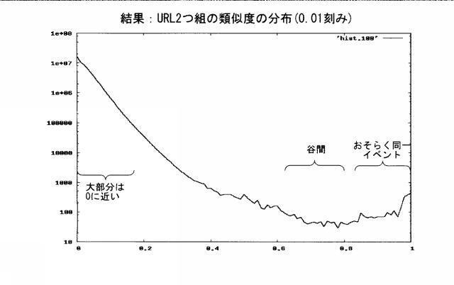 2015232855-イベント同一性判定方法、イベント同一性判定装置、イベント同一性判定プログラム 図000013