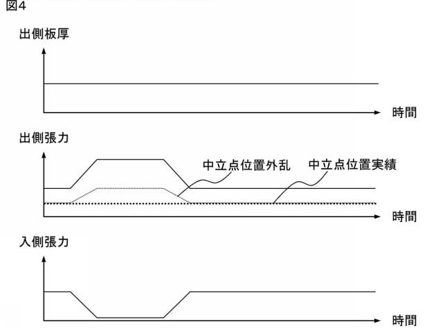 2016221553-圧延制御装置、圧延制御方法および圧延制御プログラム 図000013