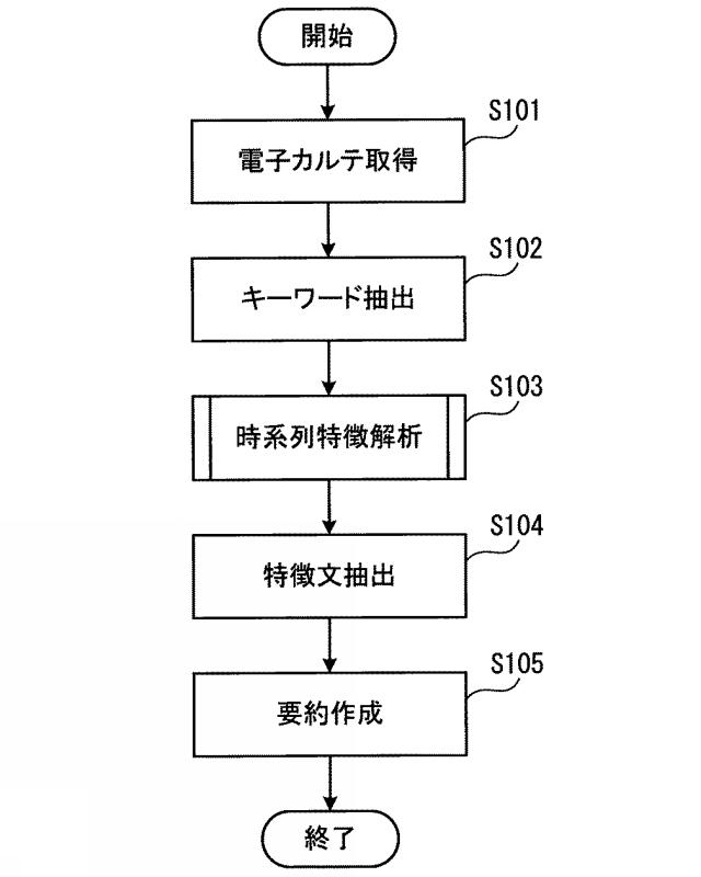 2020077290-要約作成プログラム、要約作成方法、および情報処理システム 図000013