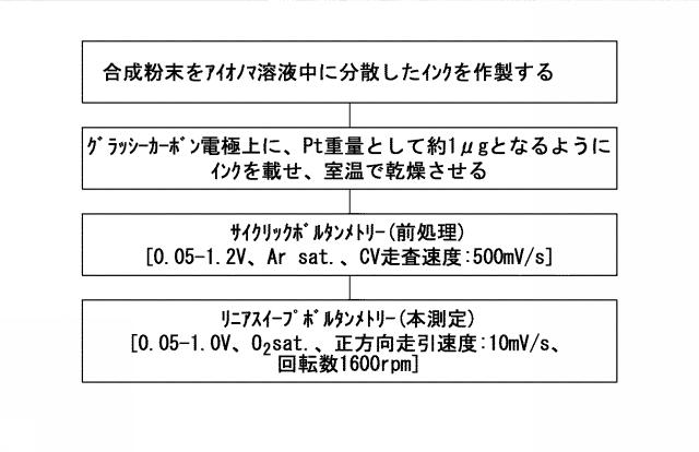 2020128573-Ｐｔ−Ｌｎナノ粒子、並びに、Ｐｔ−Ｌｎナノ粒子複合体及びその製造方法 図000013