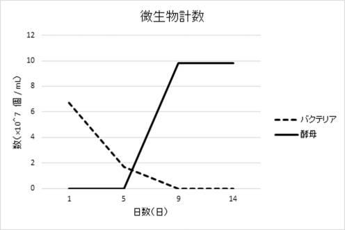 2020188686-新規酒母製造方法 図000013