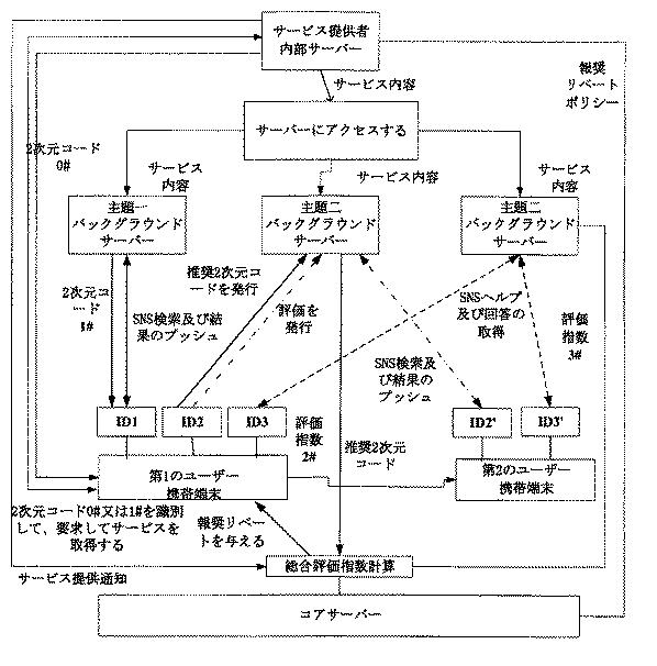 2021007030-統一されたコード発行に基づく情報処理方法並びにサーバー装置 図000013