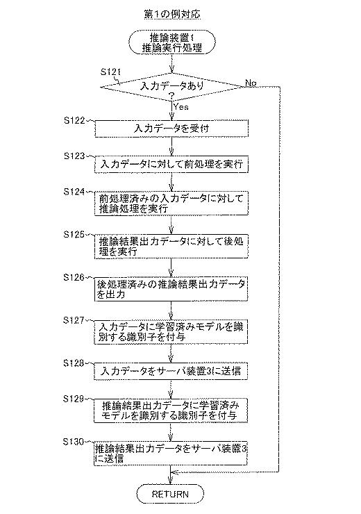 2021081787-推論システム、情報処理装置、推論情報方法及び情報処理プログラム 図000013