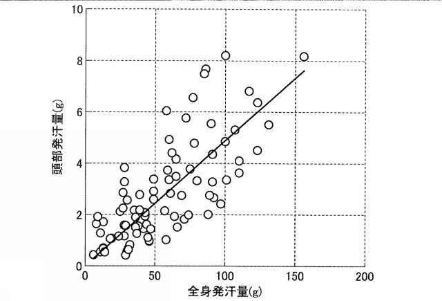 2021133162-全身発汗量推定システム及び熱中症予防システム 図000013