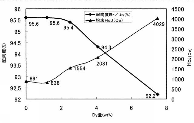 2015133495-ＮｄＦｅＢ系焼結磁石の製造方法、製造装置、及び該製造方法によって製造されるＮｄＦｅＢ系焼結磁石 図000014