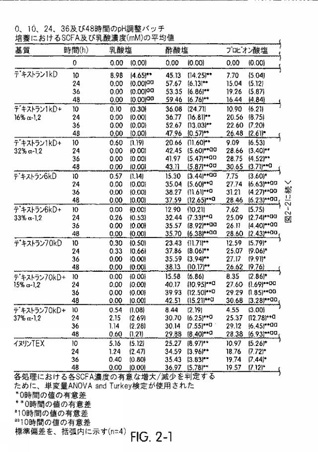 2016041072-アルファ−（１，２）−分岐アルファ−（１，６）オリゴデキストランを含有する組成物及びアルファ−（１，２）−分岐アルファ−（１，６）オリゴデキストランの製造方法 図000014