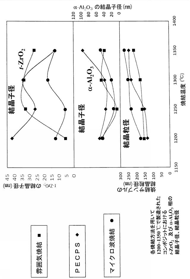 2017226555-ＺｒＯ２−Ａｌ２Ｏ３系セラミックス焼結体及びその作製法 図000014