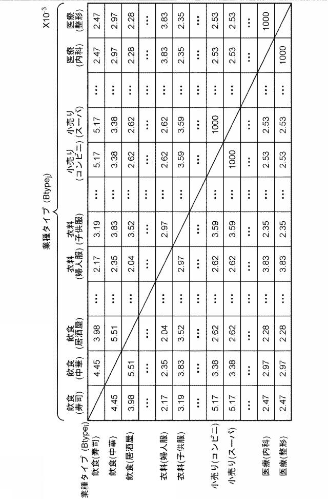 2019117108-訪問先推薦装置、訪問先推薦方法および訪問先推薦プログラム 図000014