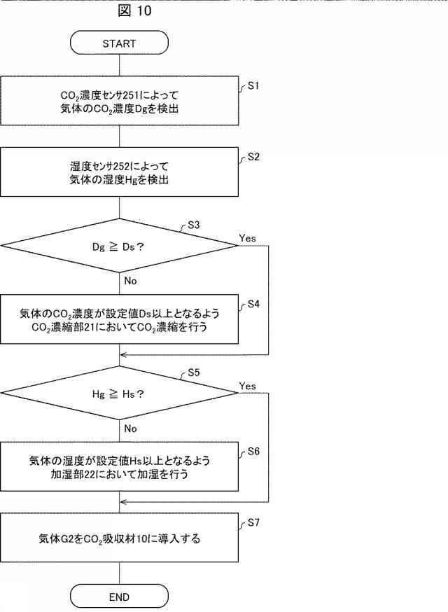 2019217430-二酸化炭素吸収材、二酸化炭素吸収装置、二酸化炭素吸収方法、および電子機器 図000014