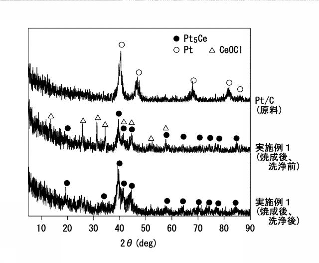 2020128573-Ｐｔ−Ｌｎナノ粒子、並びに、Ｐｔ−Ｌｎナノ粒子複合体及びその製造方法 図000014