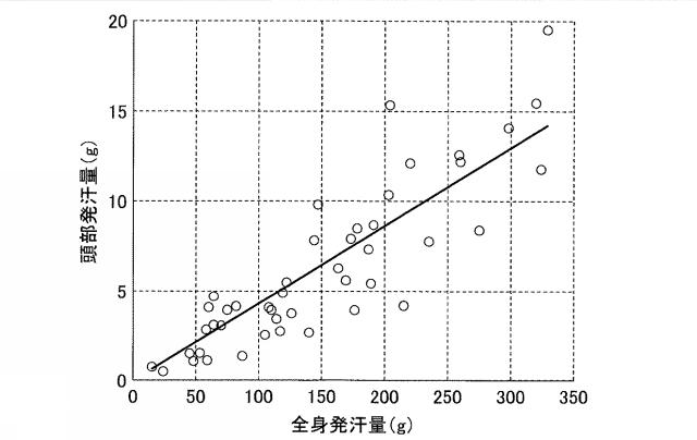 2021133162-全身発汗量推定システム及び熱中症予防システム 図000014