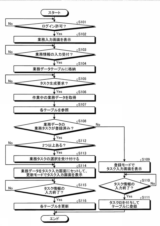2015133014-業務タスク管理装置、業務タスク管理方法および業務タスク管理プログラム 図000015