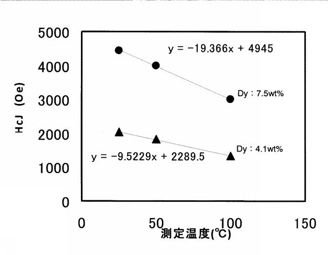 2015133495-ＮｄＦｅＢ系焼結磁石の製造方法、製造装置、及び該製造方法によって製造されるＮｄＦｅＢ系焼結磁石 図000015