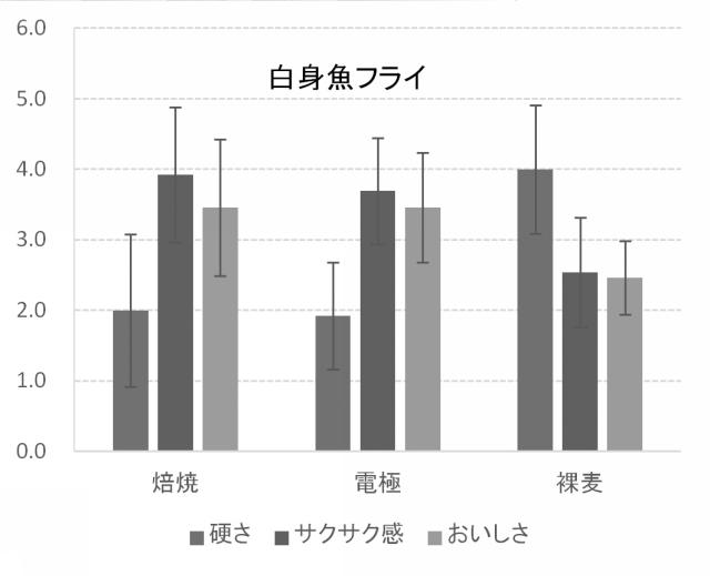 2015133956-β−グルカンを含有する油ちょう用衣材 図000015