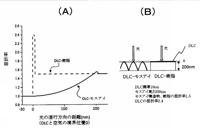 2016188933-表面にＤＬＣ膜をコーティングしたモスアイ構造を有する透明基材及びその製造方法 図000015