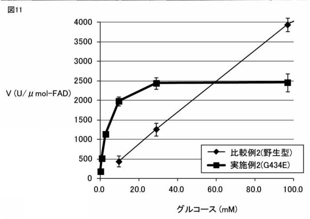 2016208915-フラビンアデニンジヌクレオチド依存型グルコース脱水素酵素活性を有する変異型タンパク質 図000015