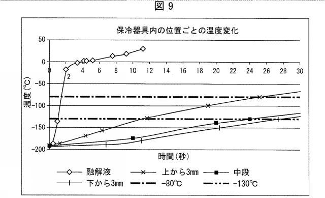 2018007662-ガラス化保存された生殖細胞の融解用器具および融解方法 図000015