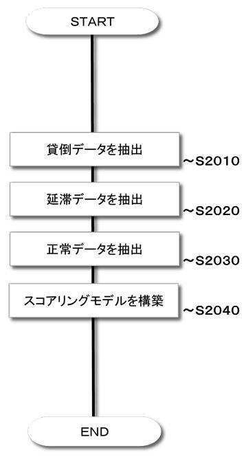 2020071835-与信判断支援システム 図000015