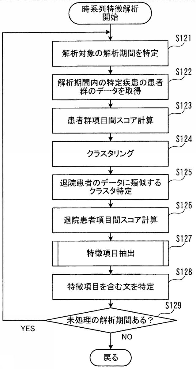 2020077290-要約作成プログラム、要約作成方法、および情報処理システム 図000015