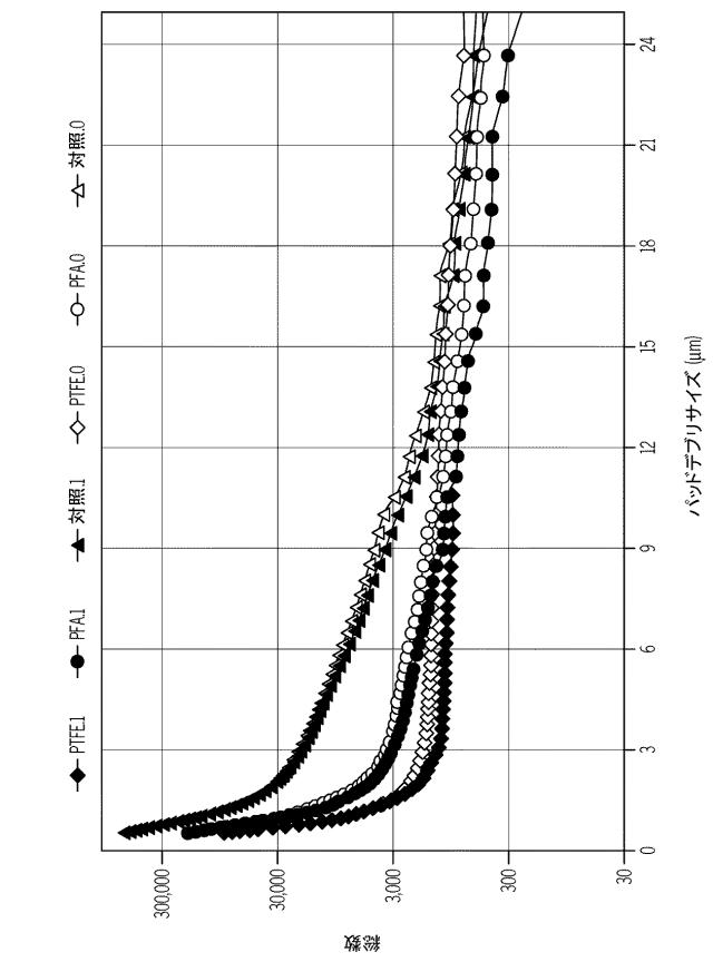 2021008026-低デブリフッ素ポリマー複合ＣＭＰ研磨パッド 図000015